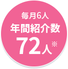 毎月6人年間紹介数72人