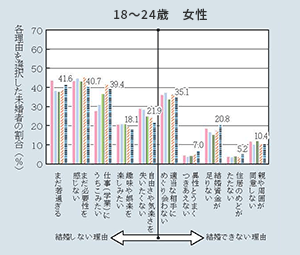 18~24歳女性の棒グラフ