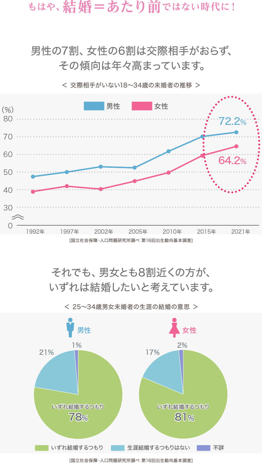 もはや、結婚=当たり前ではない時代に！このまま何もしないと