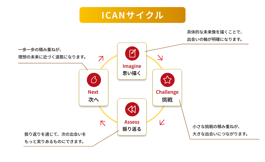 ICANサイクル