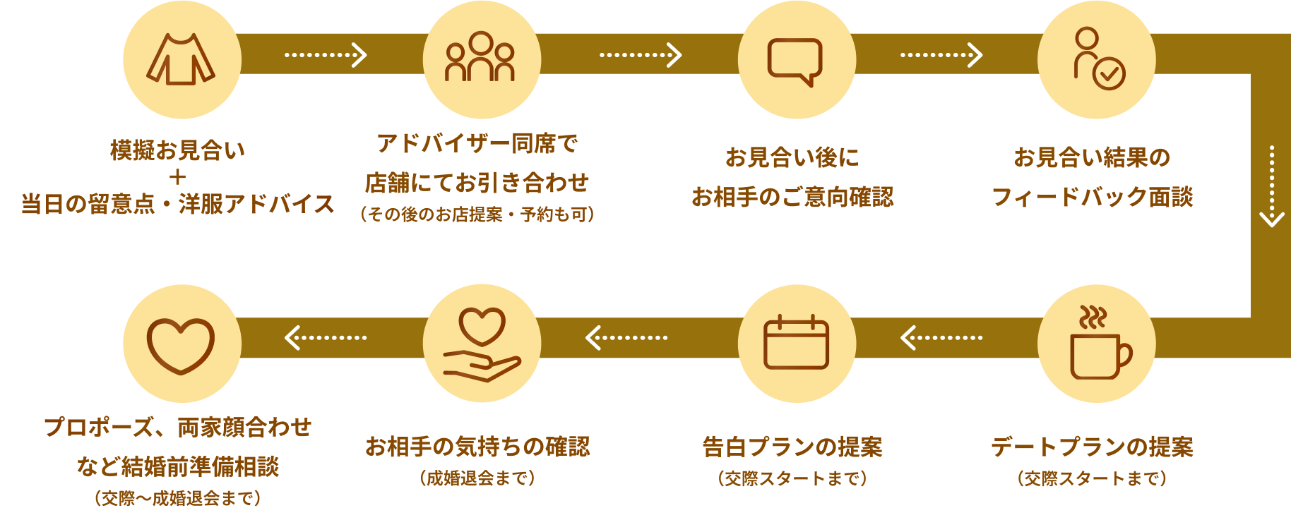 専任の担当アドバイザーがご入会からご成婚までしっかりサポートします