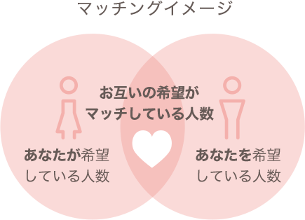 マッチングイメージ：「あなたが希望している人数」と「あなたを希望している人数」が重なった部分が「お互いの希望がマッチしている人数」として結果に表示されます