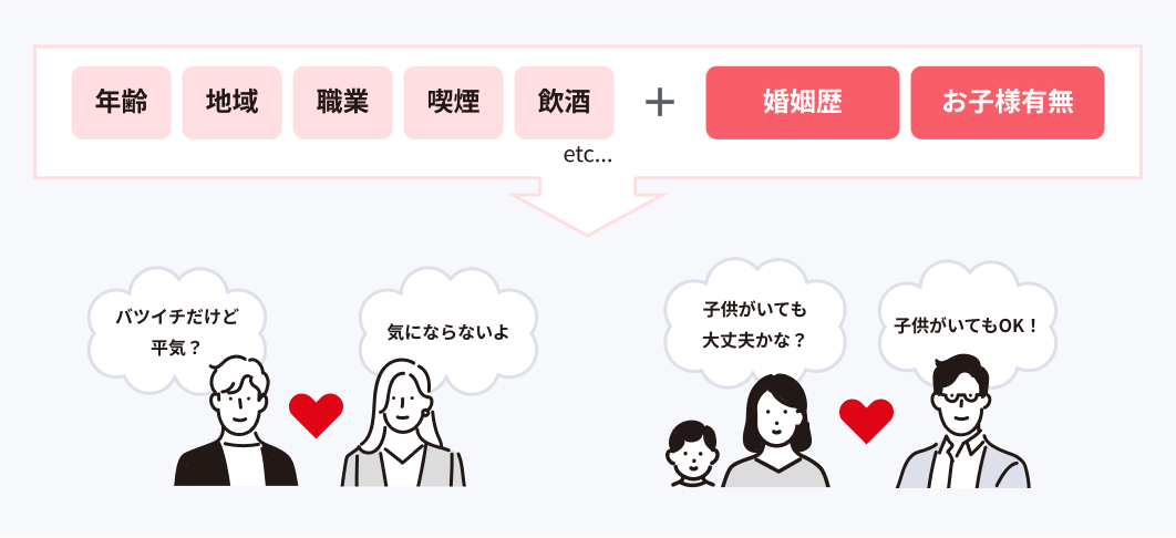 あなたとお相手の双方の条件がマッチした方のみご紹介