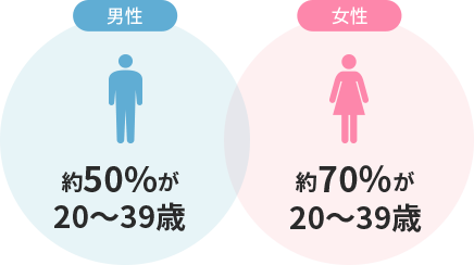 男性 約50%が20〜39歳 女性 約70%が20〜39歳