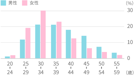年齢別構成比 グラフ