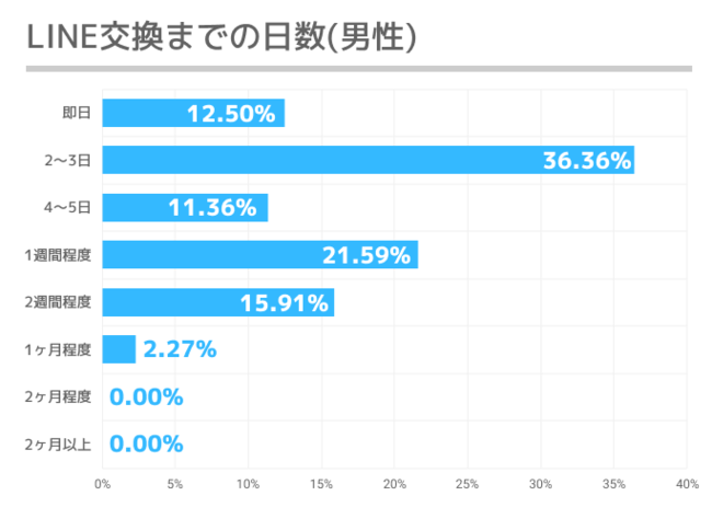 マッチングアプリでLINE交換までに日数に関する男性のアンケート結果