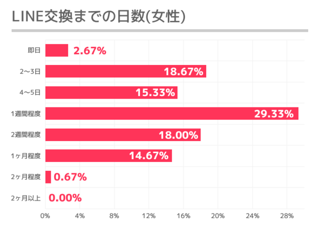 マッチングアプリでLINE交換をするまでの女性のアンケート結果