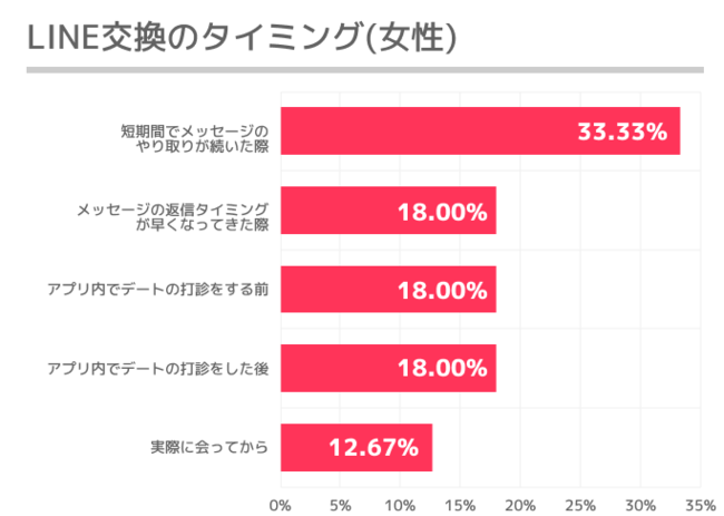 マッチングアプリでのLINE交換のタイミングに関する女性のアンケート結果