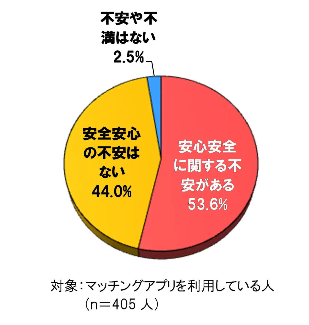 マッチングアプリの安心安全に関するアンケート結果