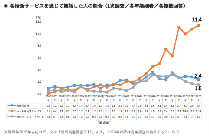各婚活サービスを通じて結婚した人の割合のグラフ画像