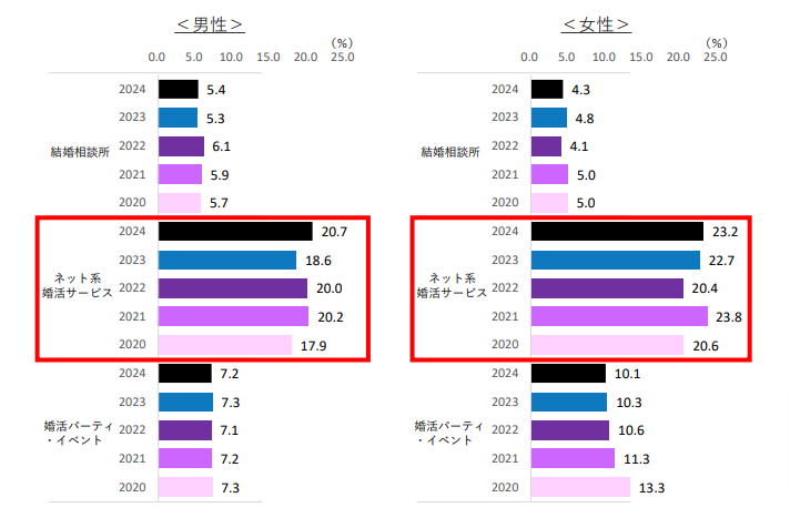 独身者の各婚活サービスの利用状況を示したグラフ画像