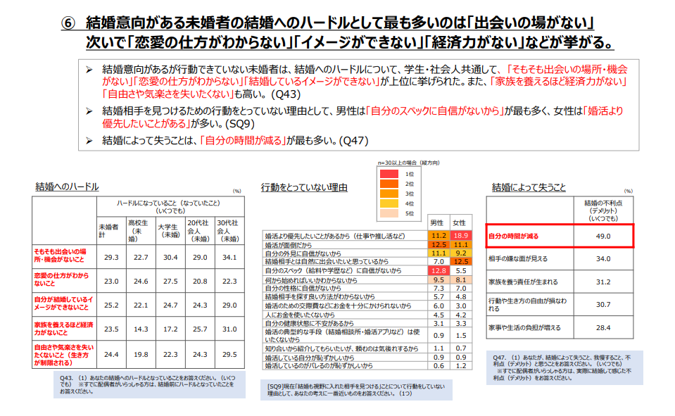 結婚へのハードルや行動をとっていない理由を聞いたアンケート調査結果画像