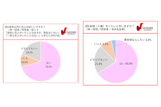 大学生の恋愛・結婚に関するアンケート調査結果のグラフ画像
