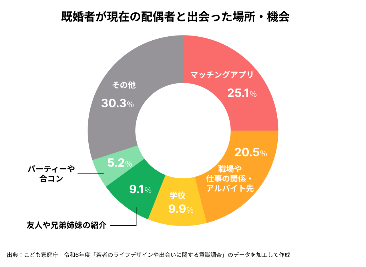 既婚者の結婚のきっかけに関する調査結果