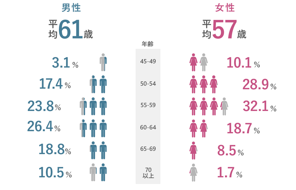 会員さまプロフィール 中高年 40代 50代 60代 の出会い 婚活ならスーペリア