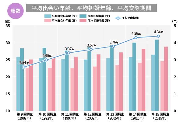 62_graph_MKTG-1677_第15回出生動向基本調査（出会い年齢など総数）.jpg