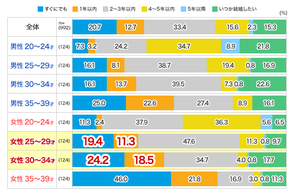 2020年定量調査：いつ頃結婚したいですか？