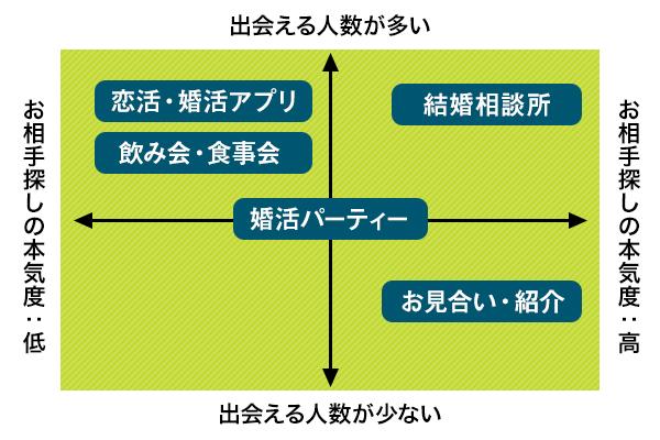 40代からの婚活成功には「お相手探しの本気度」と「出会える人数の多さ」が重要