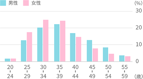 年齢別構成比 グラフ