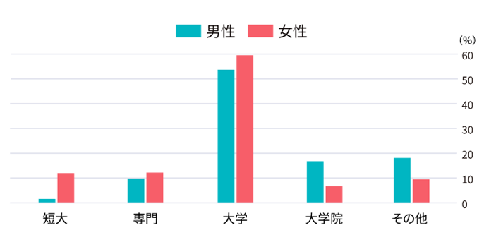 学歴グラフ