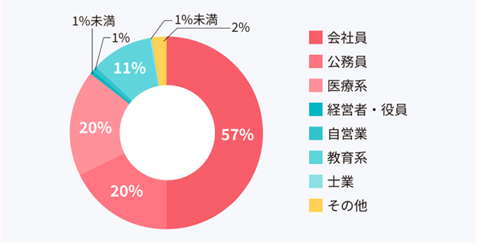 女性職業グラフ