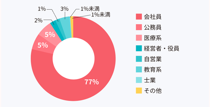 男性職業グラフ