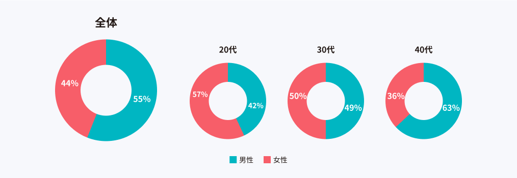 男女比グラフ