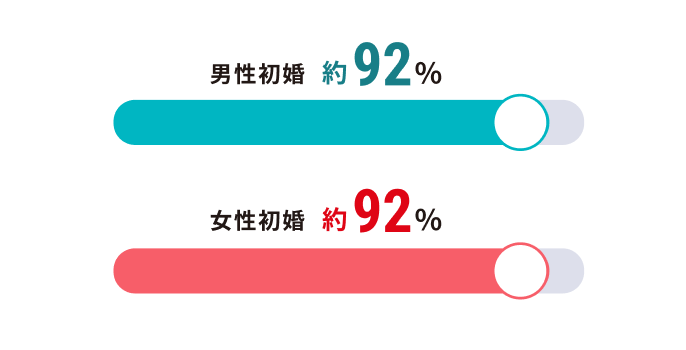 婚姻歴グラフ